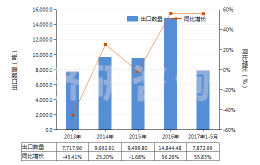 2013-2017年5月中國(guó)硝酸、磺硝酸(HS28080000)出口量及增速統(tǒng)計(jì)
